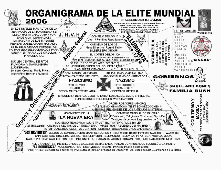 Organigrama de la Élite